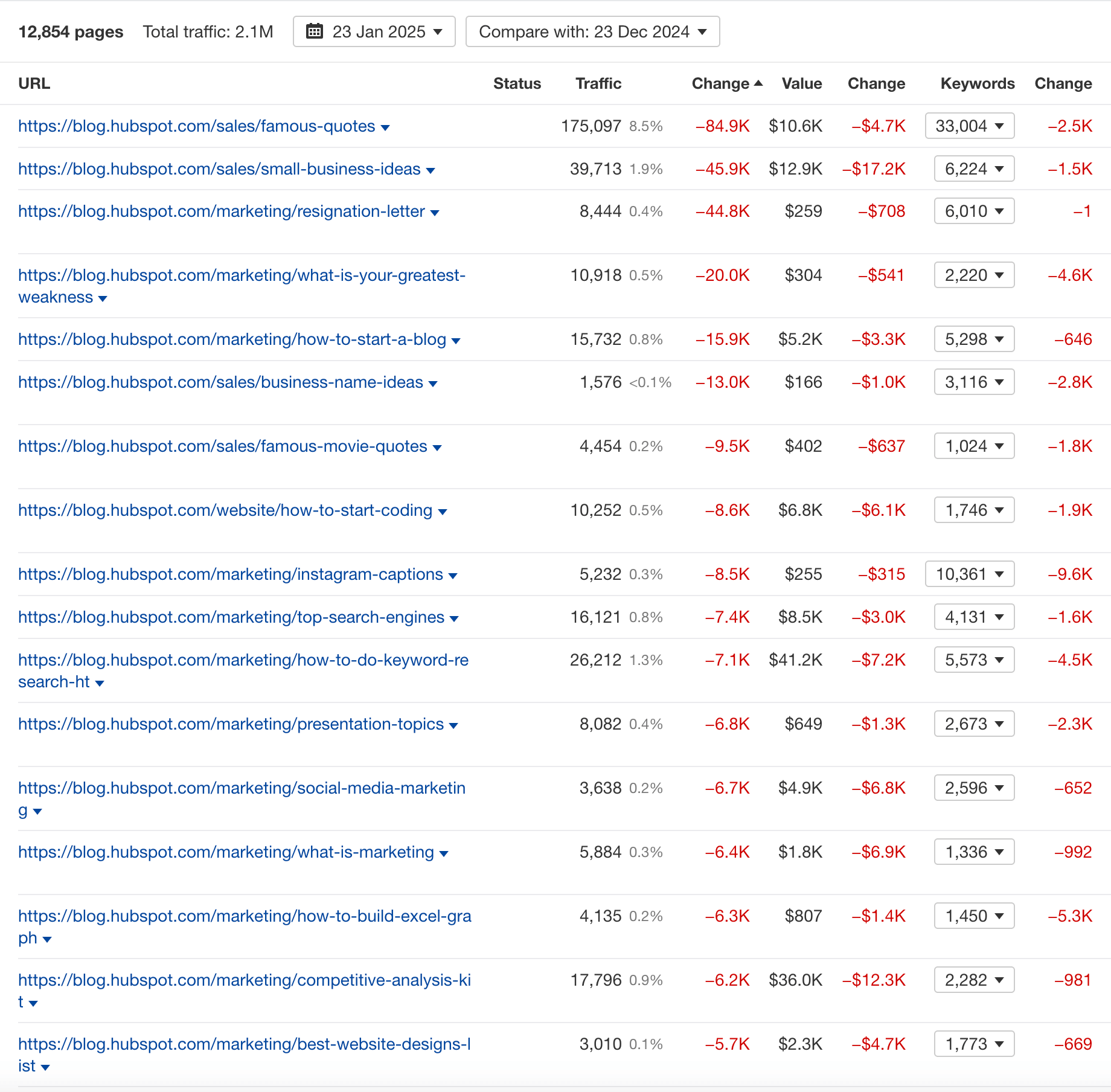 HubSpot Blog Pages Rank Decrease Chart