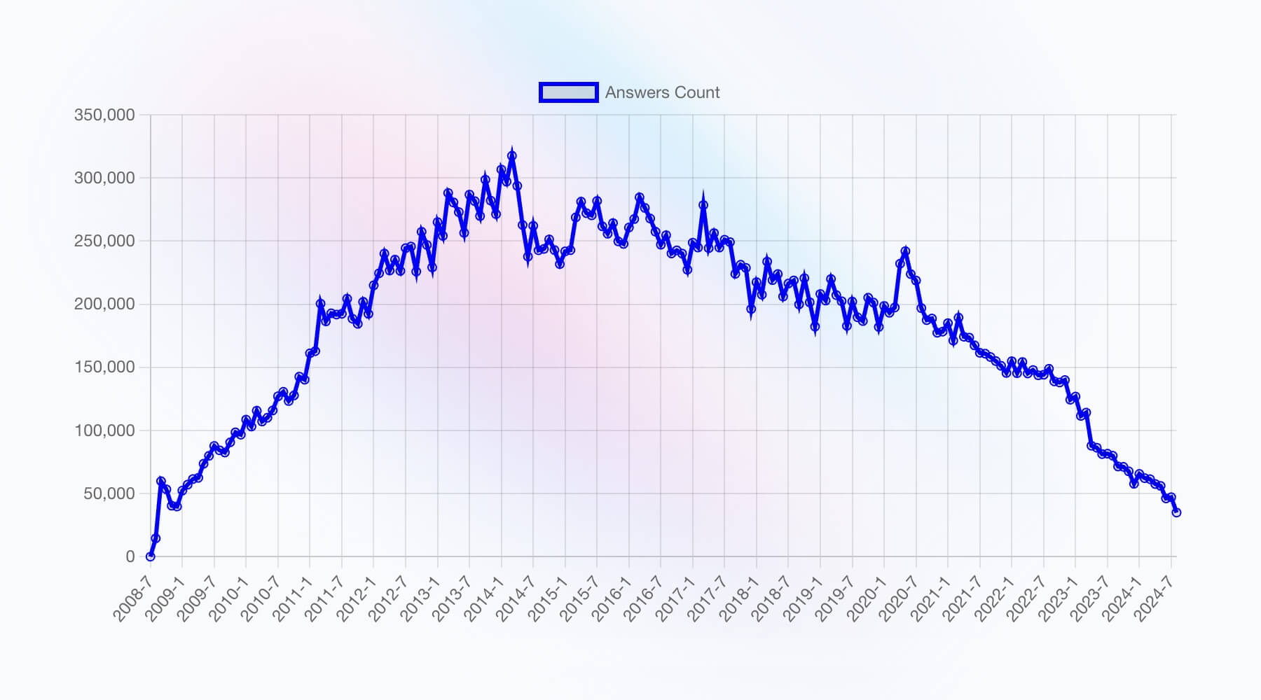 Stackoverflow Answer Count Chart