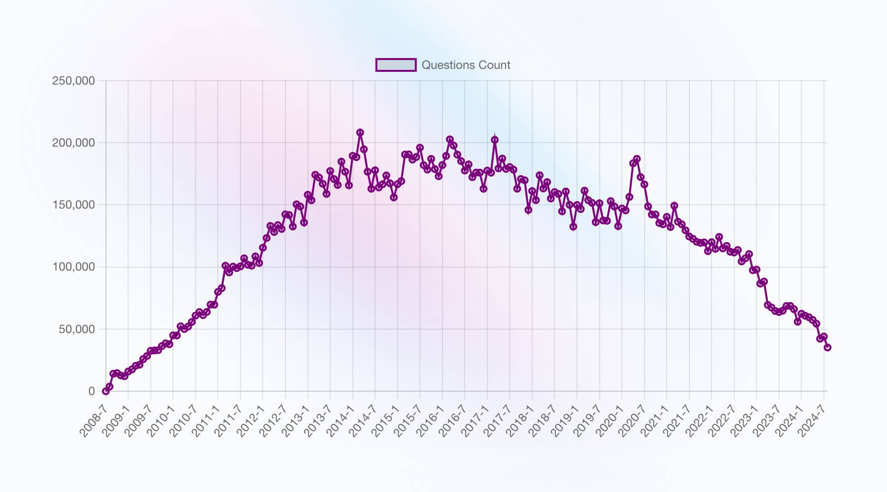 Stackoverflow Question Count Chart