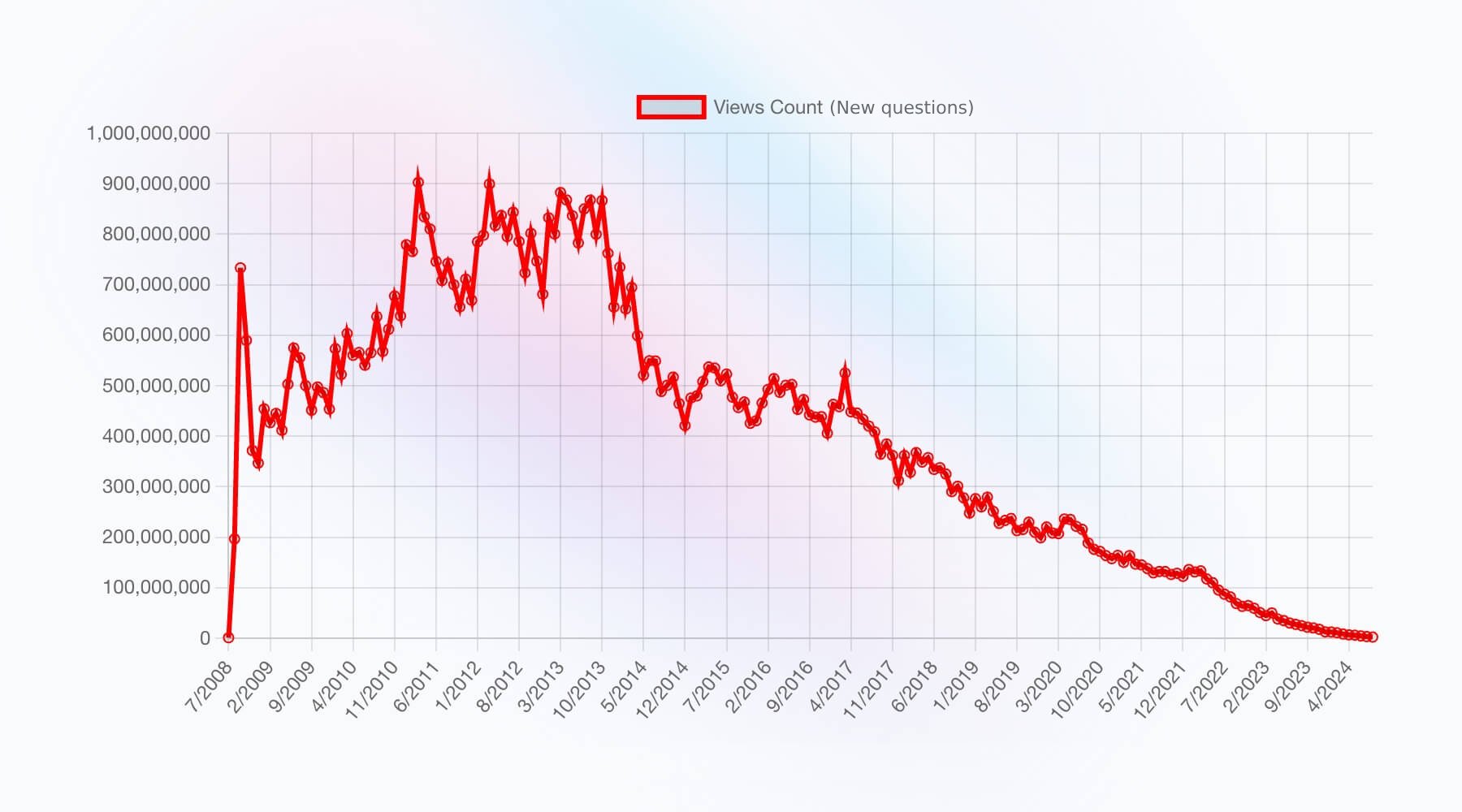 Stackoverflow View Count Chart